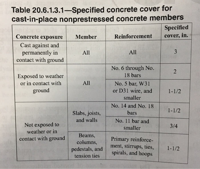 Table 20.6.1.3.1Specified concrete cover for