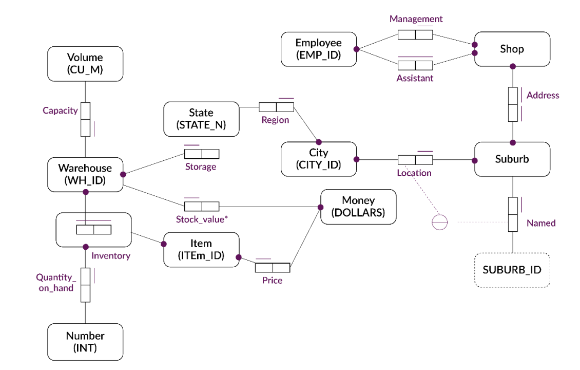 Management Employee (EMP_ID) Shop Volume (CU_M) Assistant Address Capacity State (STATE_N) Region City (CITY_ID) Suburb Stora