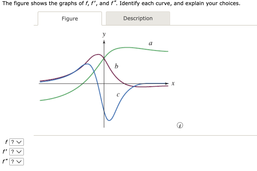 Solved The figure shows the graphs of f,f′, and f′′. | Chegg.com