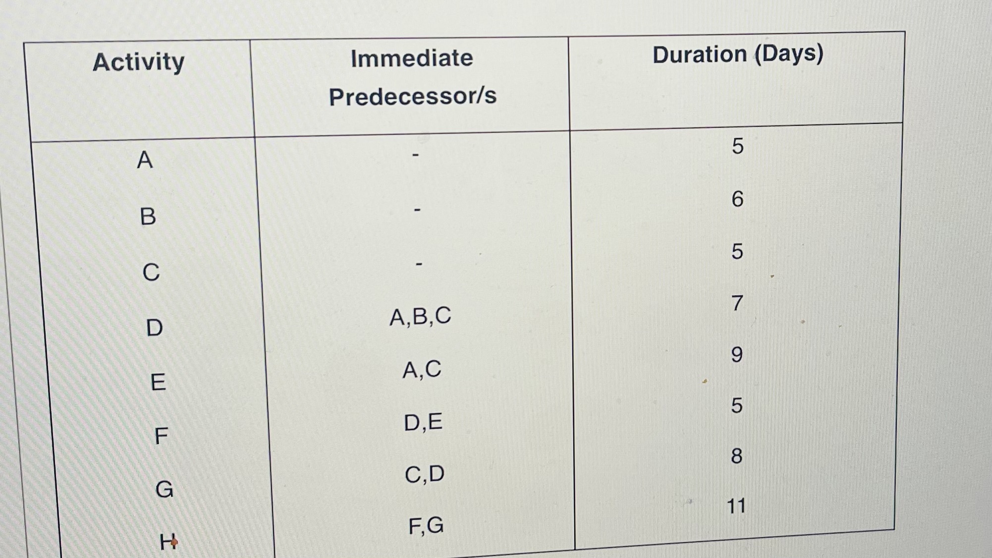 Solved The Following Table Relates To A Project. Complete A | Chegg.com