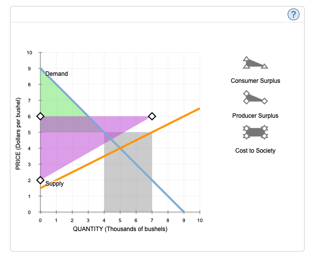 Solved 5. Price controls, price supports, and redistribution | Chegg.com