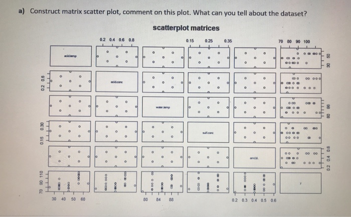 Solved I constructed this scatter plot matrix but I do not | Chegg.com