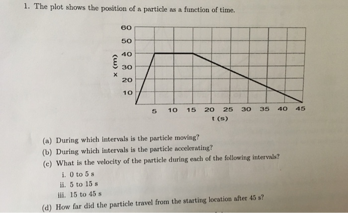 Solved 1. The plot shows the position of a particle as a | Chegg.com
