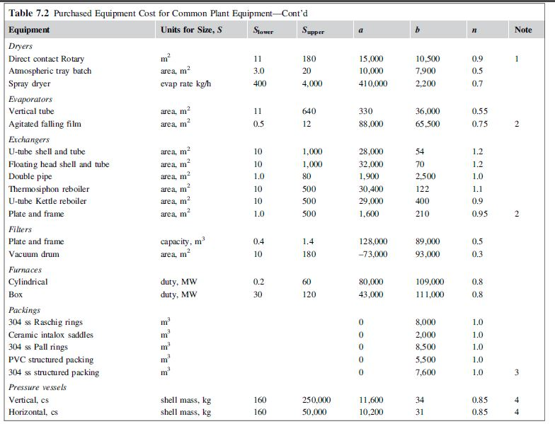 7.5. Using the data on equipment costs given in this
