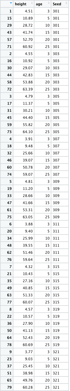 The `Loblolly` dataset contains information on the | Chegg.com