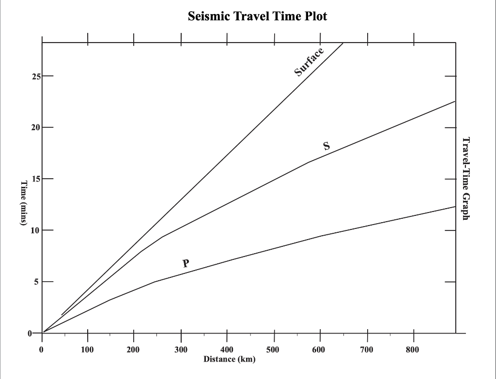 Solved How far is each seismic station from the earthquake’s | Chegg.com