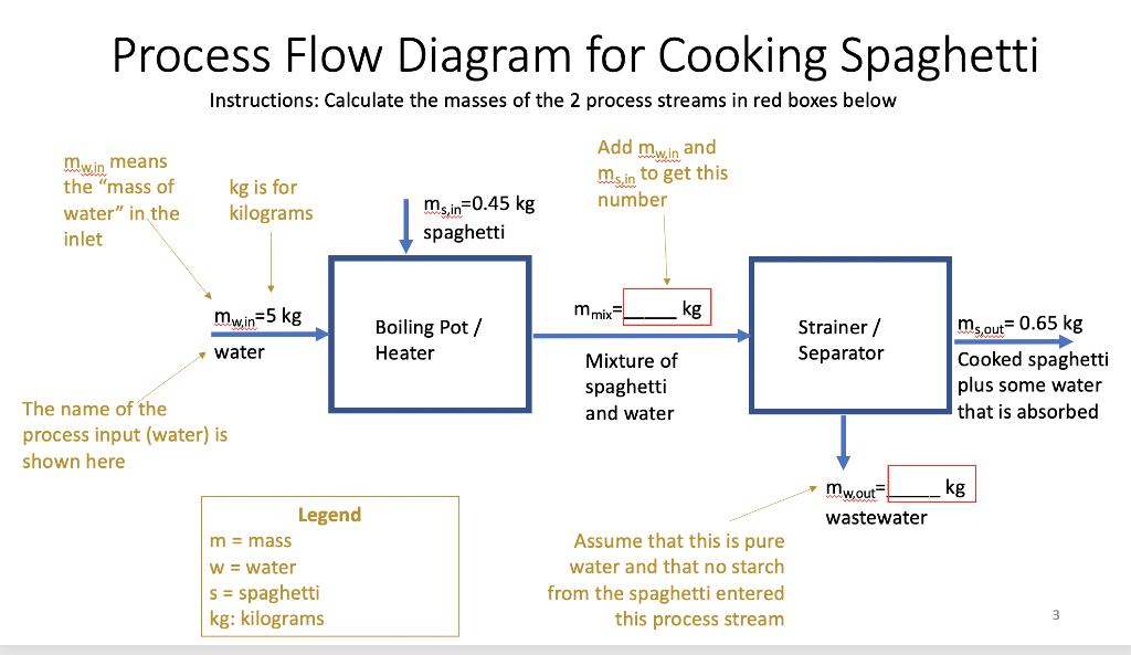 Solved Complete the “cooking spaghetti” process flow | Chegg.com