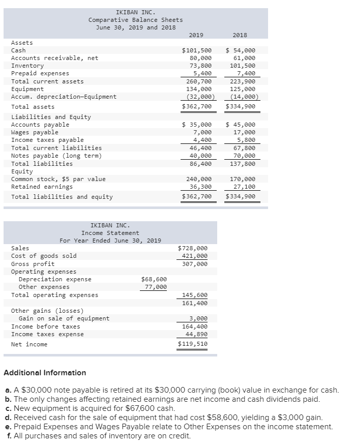 Solved IKIBAN INC. Comparative Balance Sheets June 30, 2019 | Chegg.com