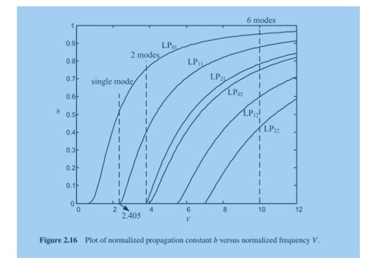 Q Plot Of Normalized Propagation Constant B Versu Chegg Com