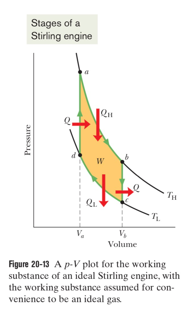 Solved 4. A Stirling engine operates between a hot reservoir | Chegg.com
