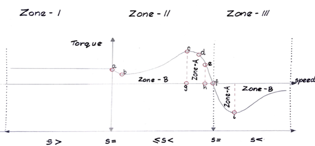 Solved Part 2: The figure below shows a typical speed torque | Chegg.com