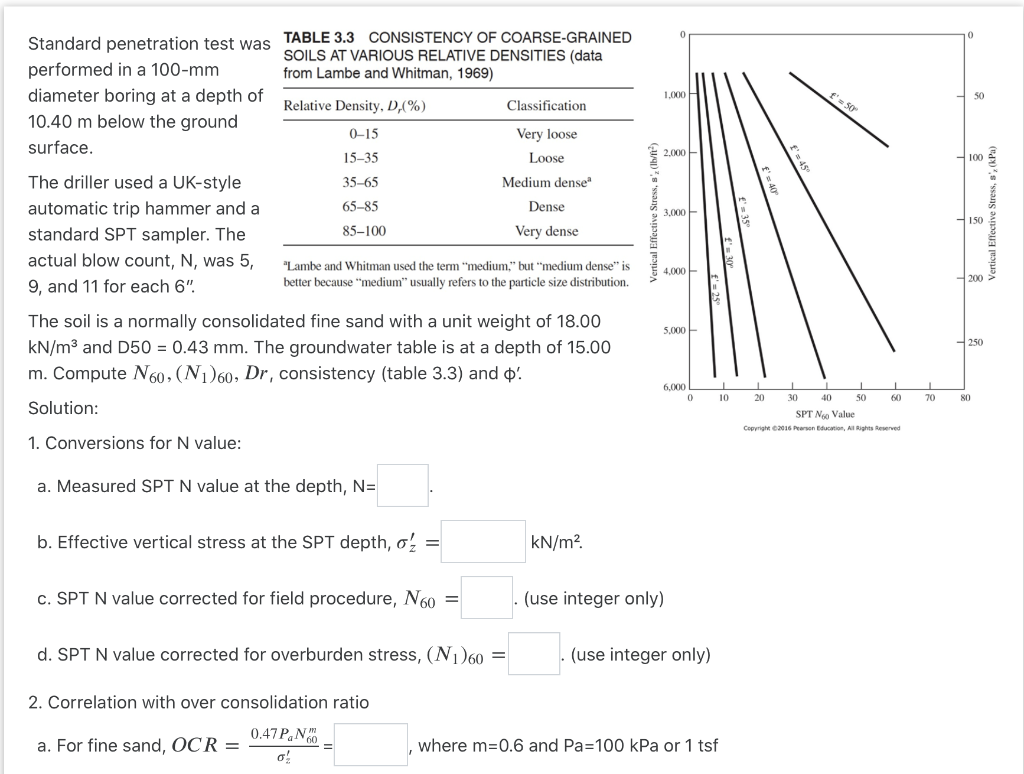 Solved Standard penetration test was TABLE 3.3 CONSISTENCY | Chegg.com