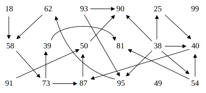 Solved Find the topological sorting for the given | Chegg.com