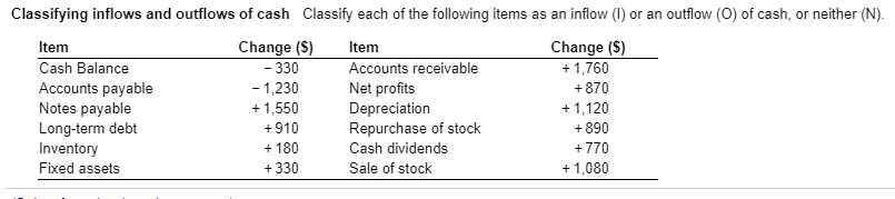 Solved Classifying inflows and outflows of cash Classify | Chegg.com