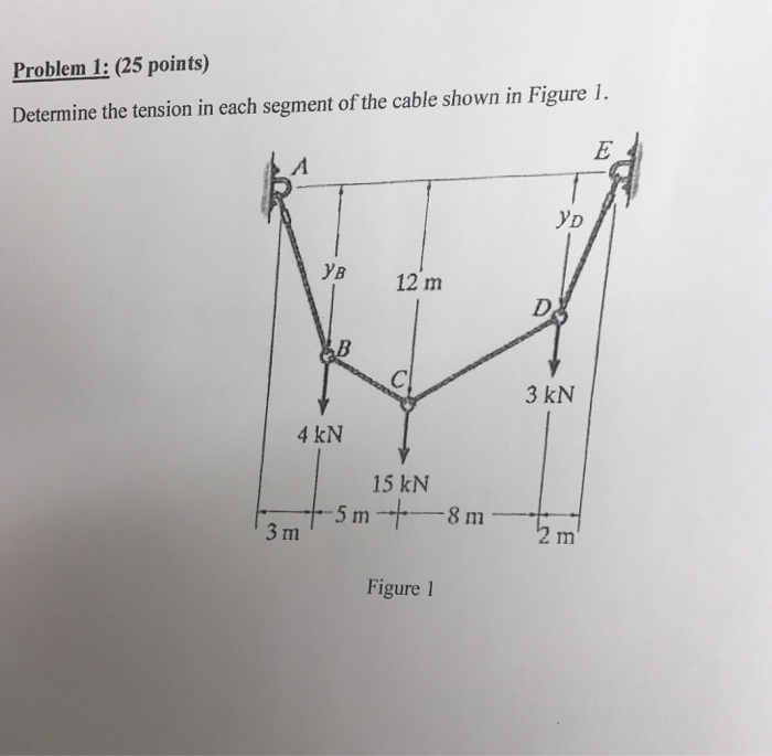 Solved Determine the tension in each segment of the cable | Chegg.com