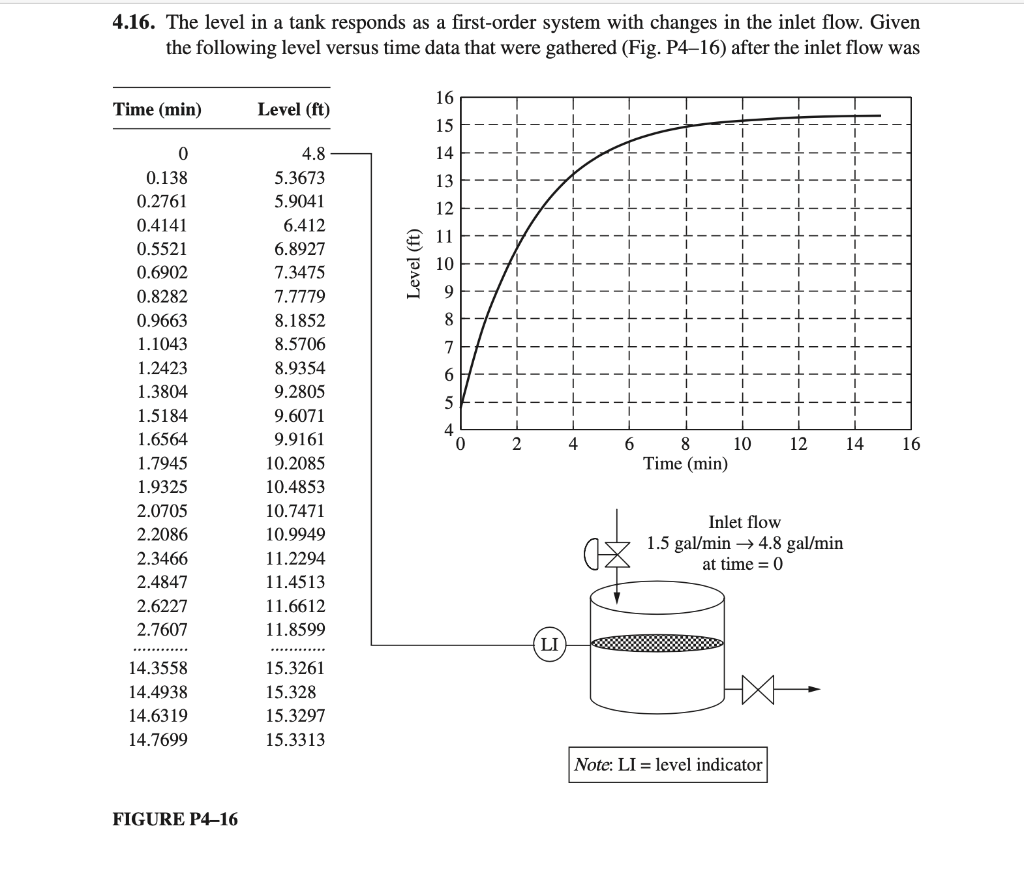 4.16. The level in a tank responds as a first-order | Chegg.com