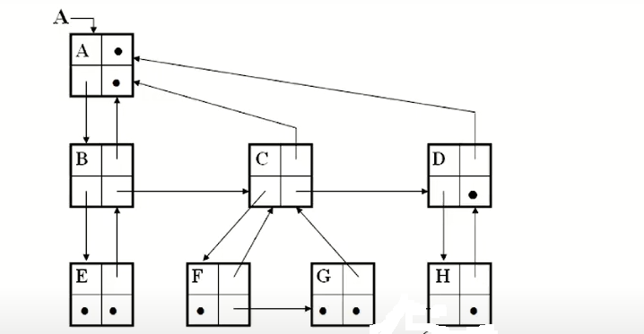 I want to implement a general tree in c language like | Chegg.com