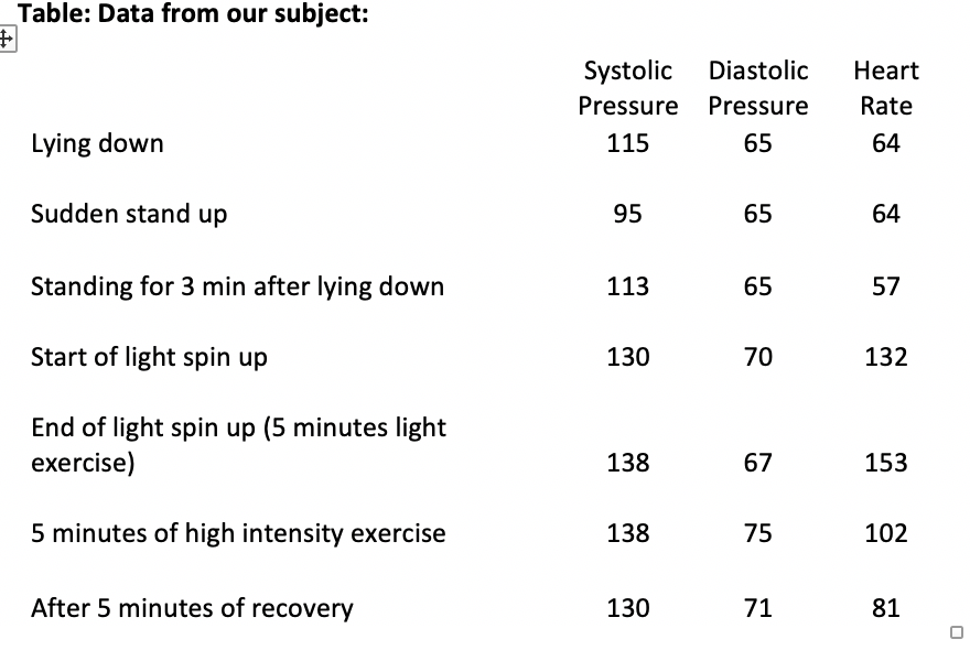 Solved How did the subject's systolic, diastolic and MAP | Chegg.com