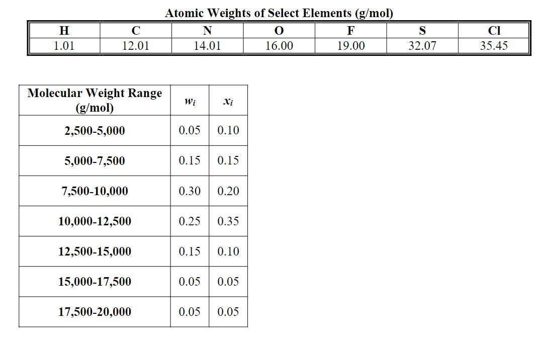 Solved The molecular weight distribution for an unknown