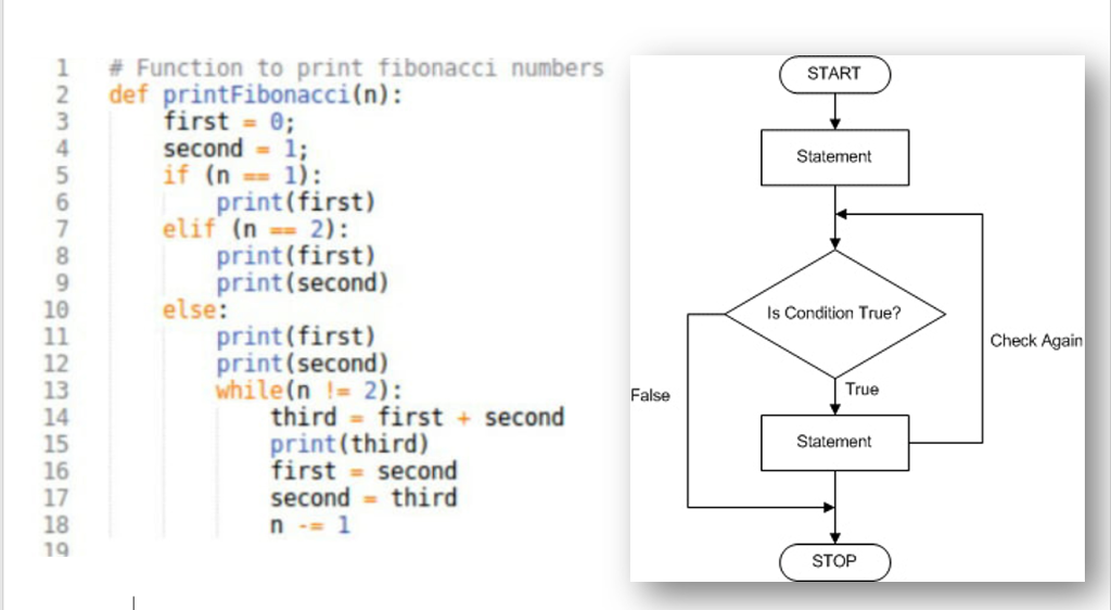 Solved START # Function to print fibonacci numbers 2 def | Chegg.com