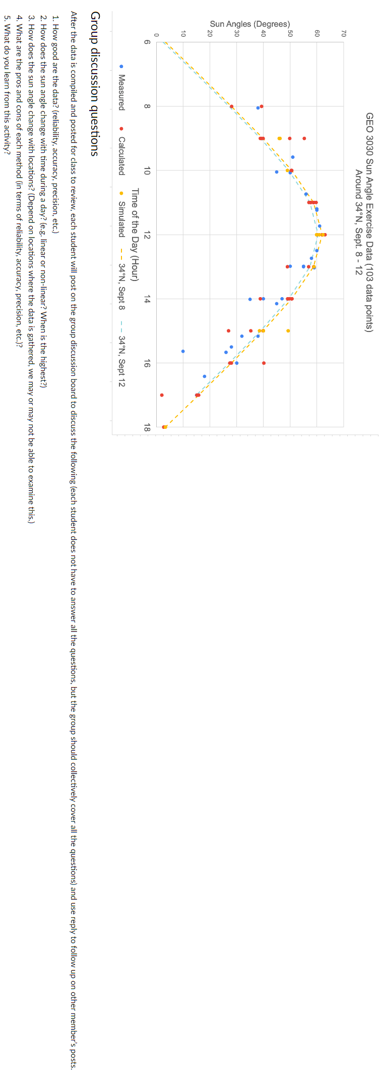 Solved GEO 3030 Sun Angle Exercise Data ( 103 data points)