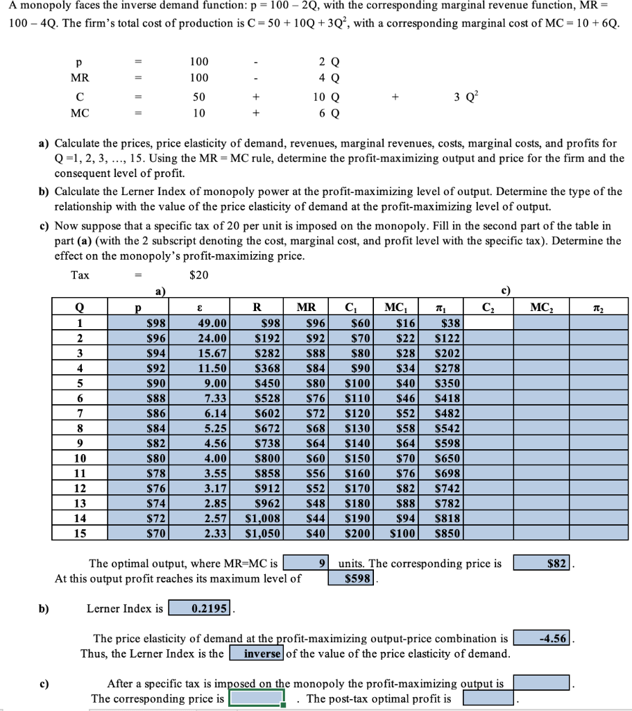 Solved monopoly faces the inverse demand function p=100−2Q,
