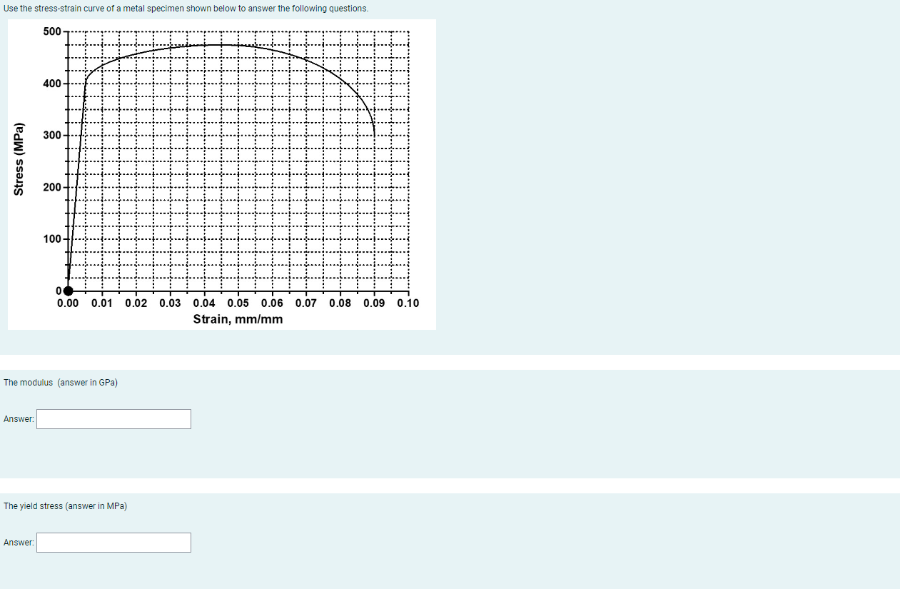 Solved Use the stress-strain curve of a metal specimen shown | Chegg.com