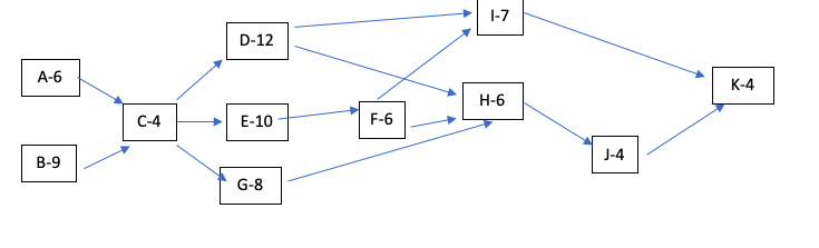 Solved Using the expected activity times as the normal times | Chegg.com