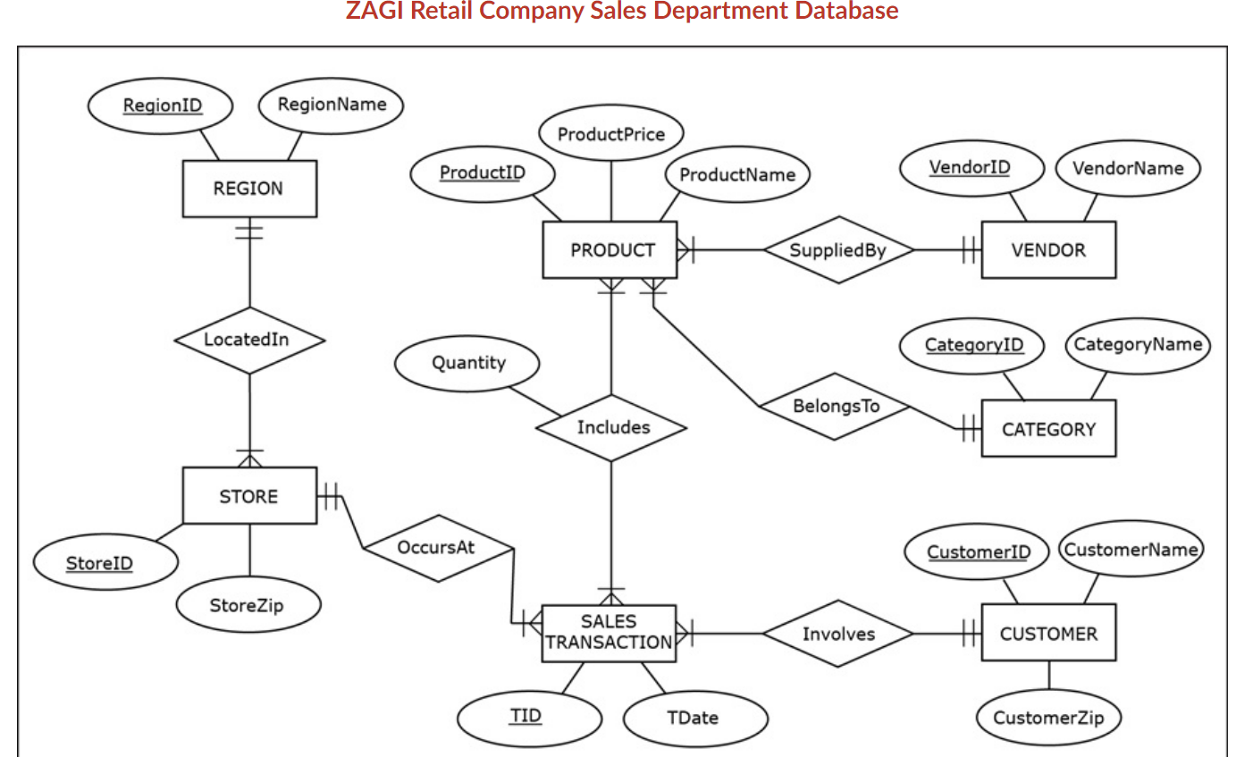 ZAGI Retail Company Sales Department Database | Chegg.com