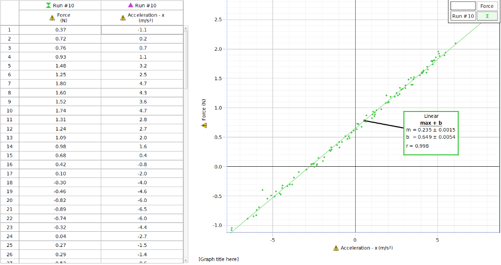 Solved DATA TABLE Trial I Mass of system (kg) Linear fit | Chegg.com