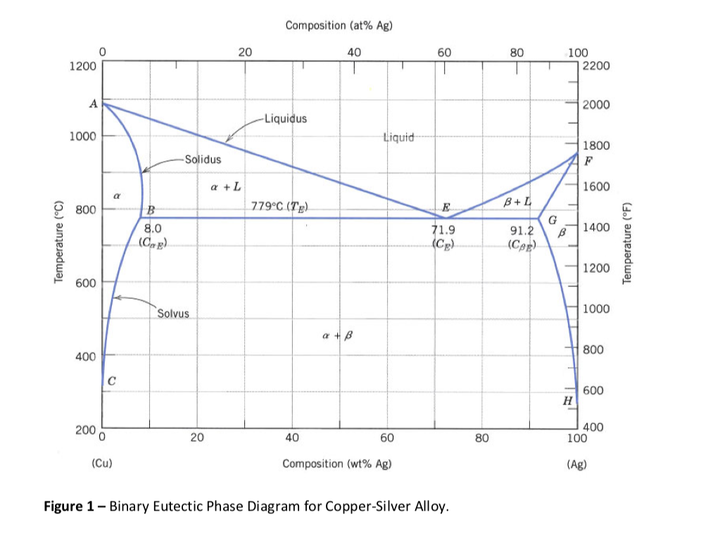 Ag-cu Phase Diagram Explanation