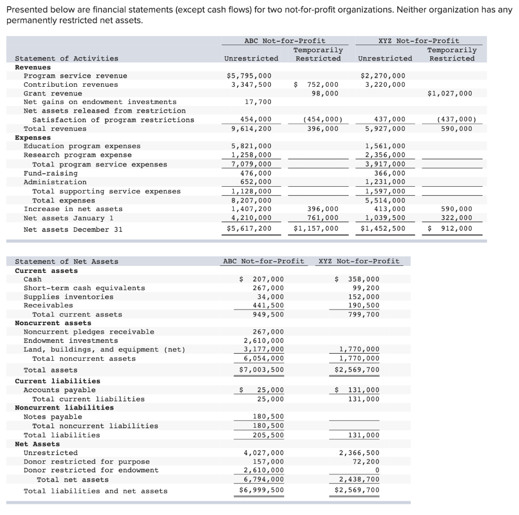 Solved Presented Below Are Financial Statements (except Cash 