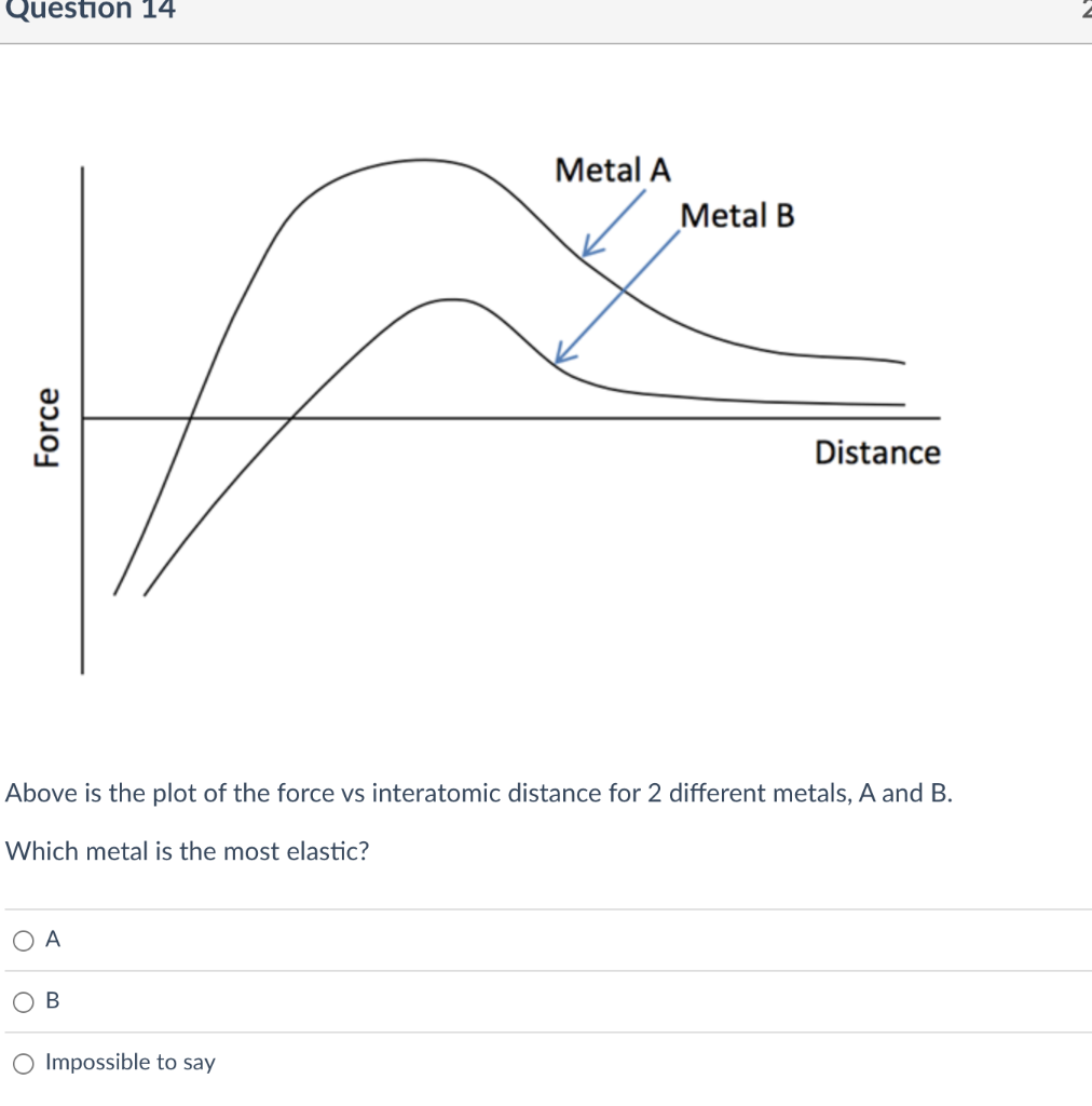 Solved Above Is The Plot Of The Force Vs Interatomic | Chegg.com