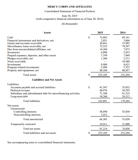 Solved Using Mercy Corps' 2015 Audited Financial Statements | Chegg.com