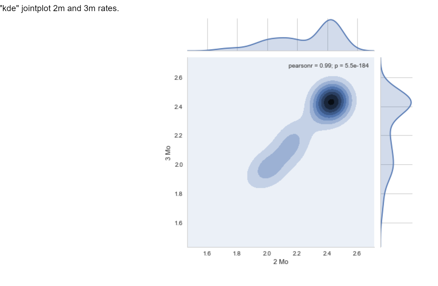 Solved In Python Using Seaborn library to load data from the | Chegg.com