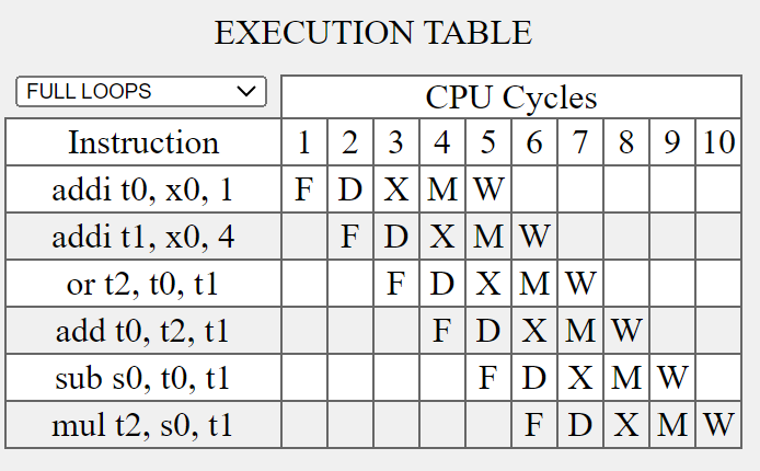 Solved A)B)How many cycles would it take for the program to | Chegg.com