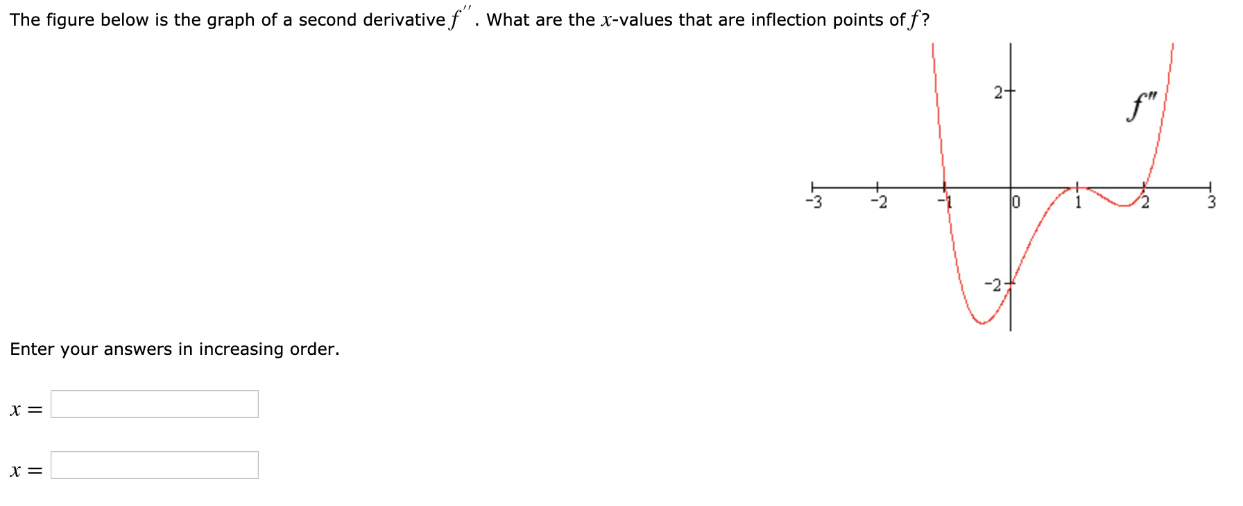 Solved The figure below is the graph of a second derivative