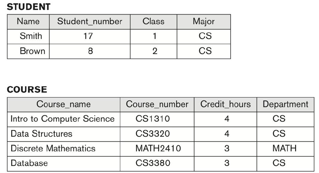 STUDENT Name Student number Class Smith 17 Major CS CS Brown 8 2 COURSE 