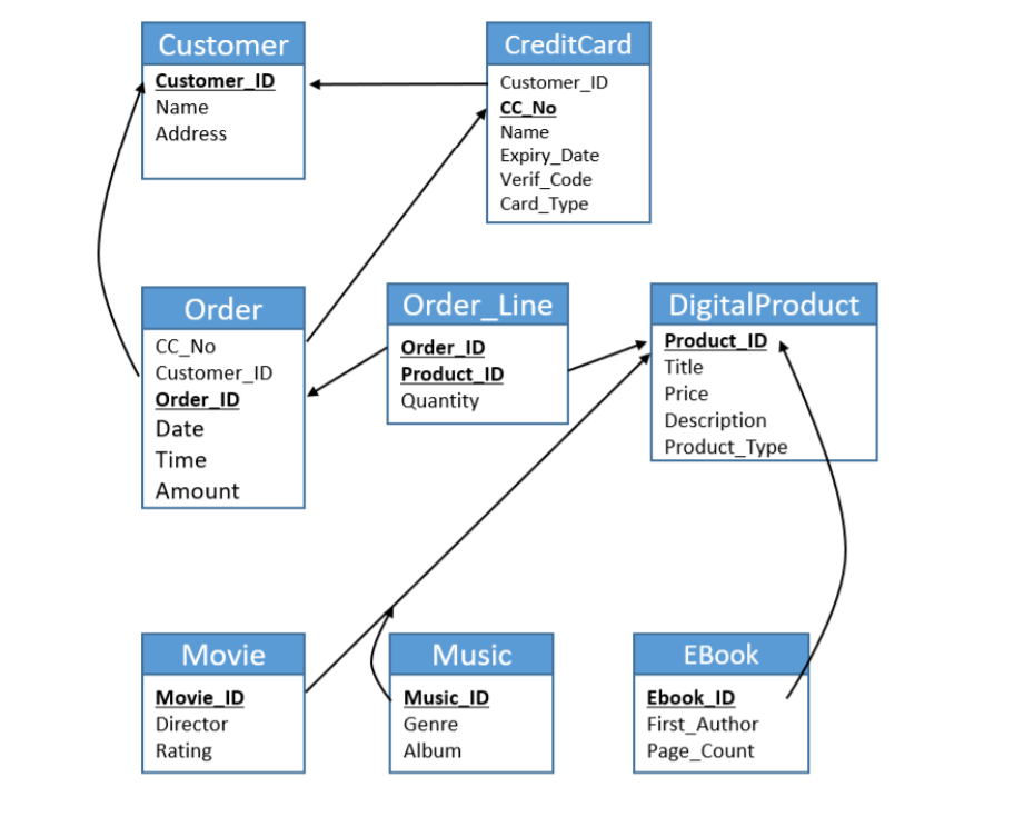 Solved An online board game service uses a database to store