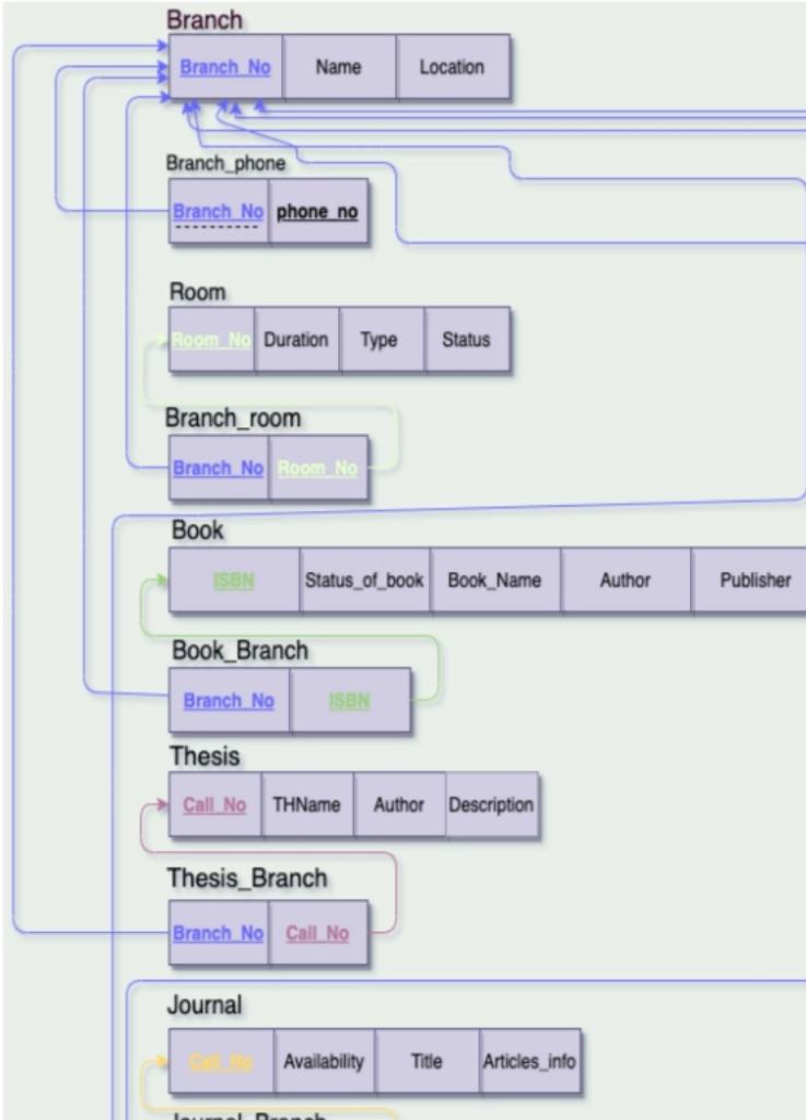 Solved Branch Branch No Name Location Branch phone Branch No | Chegg.com