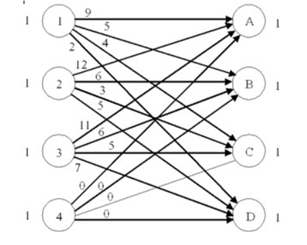 Solved Consider the following assignment network. The | Chegg.com