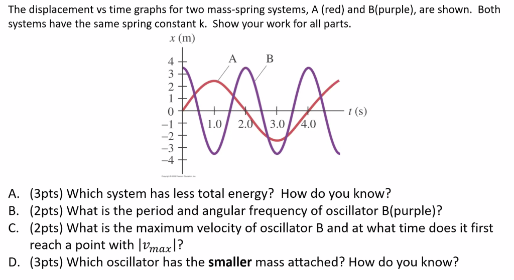Solved The displacement vs time graphs for two mass-spring | Chegg.com