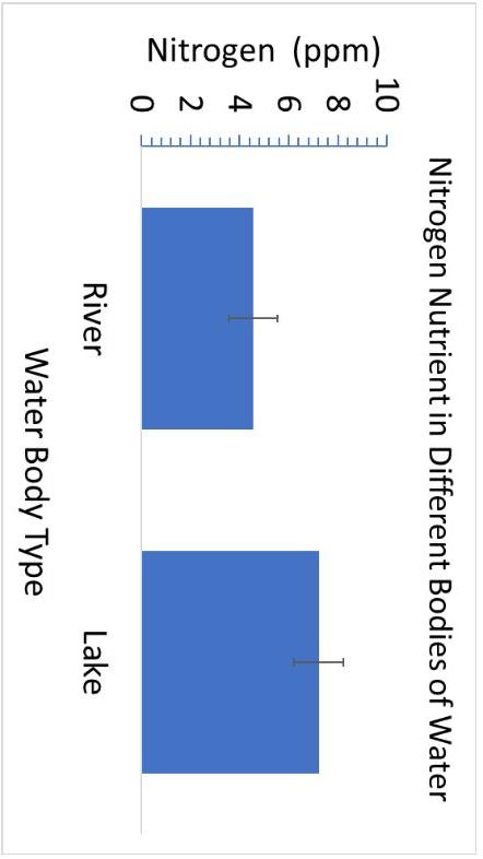 Nitrogen Nutrient in Different Bodies of Water