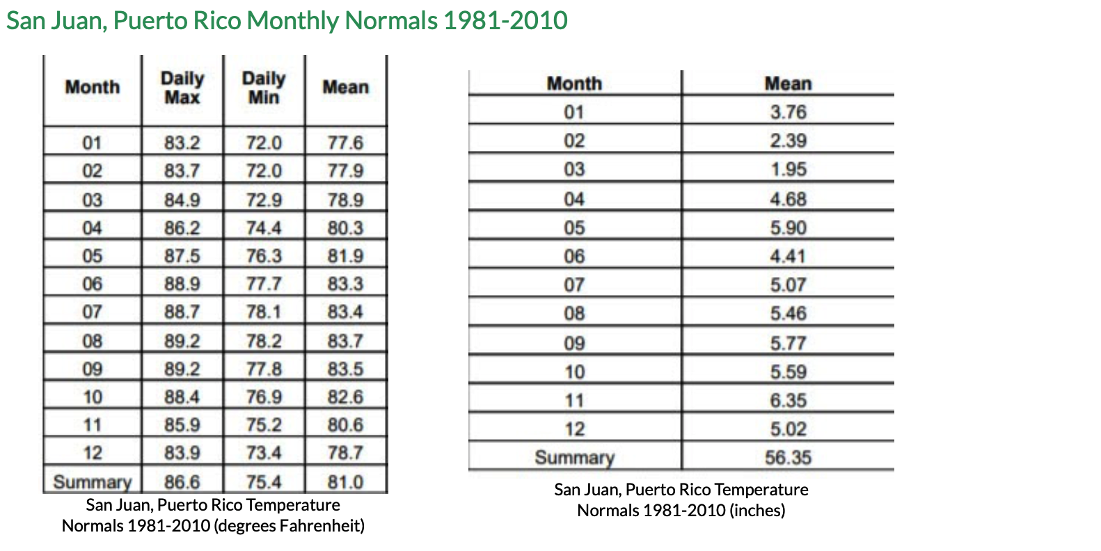 Solved New York City, New York Monthly Normals, 1981-2010 | Chegg.com