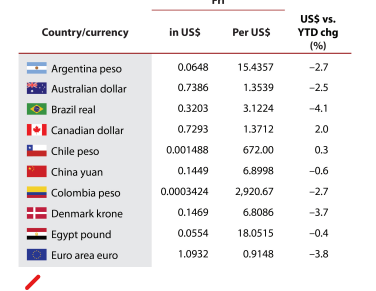 Solved Use the exchange rates given in the attached table to | Chegg.com
