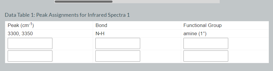 Data Table 1: Peak Assignments for Infrared Spectra 1