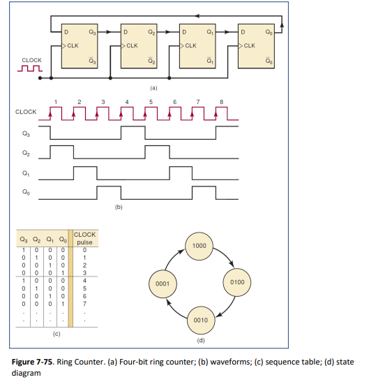 Solved Provide explanations about how the ring counter in | Chegg.com