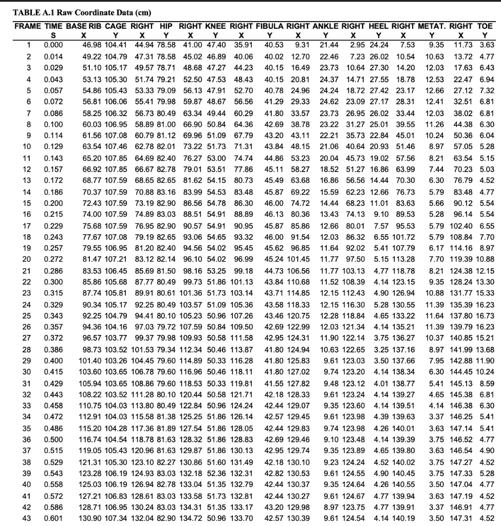 TABLE A.1 Raw Coordinate Data (cm) FRAME TIME BASE | Chegg.com