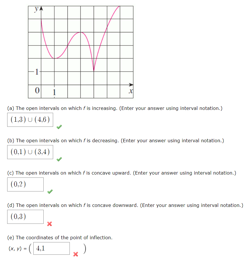 Solved Use The Given Graph Of F Over The Interval (0, 6) To | Chegg.com