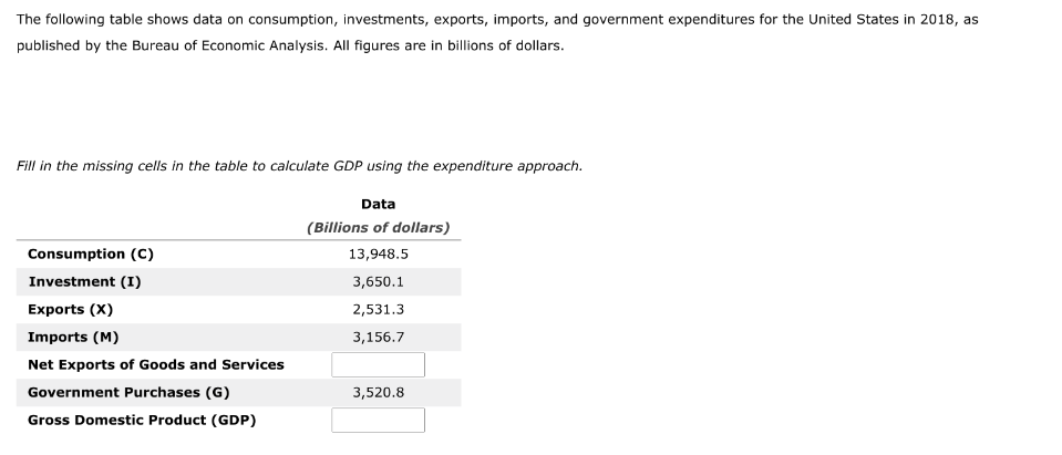 Solved The following table shows data on consumption, | Chegg.com